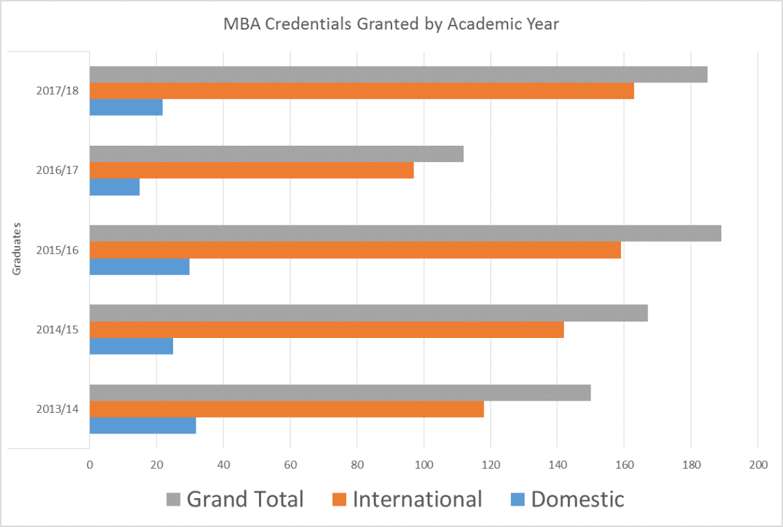 Number of MBA credentials granted by academic year from 2013/14 to 2017/18